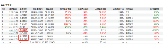 數(shù)據(jù)來(lái)源：wind；截止2023年報(bào)