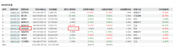 數(shù)據(jù)來(lái)源：wind；截止2023年報(bào)